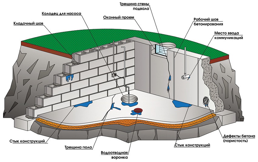 Строительство фундамента с подвалом своими руками
