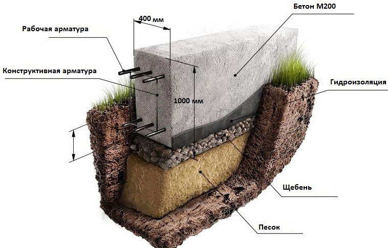 Пошаговая инструкция по строительству ленточного фундамента своими руками